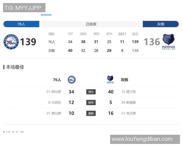 76人对阵灰熊比赛数据分析及球员表现总结 76人对阵灰熊比赛数据分析及球员表现总结